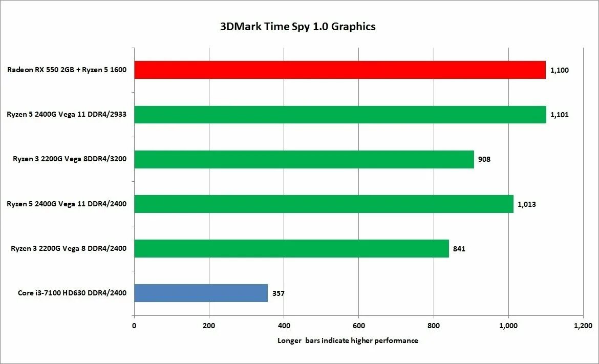 Ryzen 5 radeon graphics. Vega 3 3dmark. Time Spy rx580. Фурмарк Ryzen 3 2200g. GTX 1660 ti и AMD Ryzen 5 2400g в разных играх.