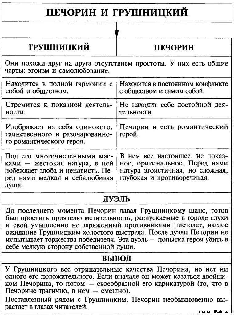 Качества печорина в романе герой нашего. Печорин и Грушницкий сравнительная характеристика. Сравнительная характеристика Печорина и Грушницкого таблица. Сравнительная характеристика Печорина и Грушницкого. Печорин и Грушницкий таблица сравнение.