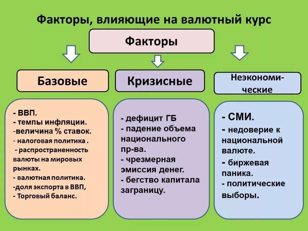 Факторы влияющие на валютный курс. Какие факторы влияют на валютный курс. Факторы влияющие на курс валюты. Факторы влияния на валютный курс. Влияние изменений курсов иностранных валют