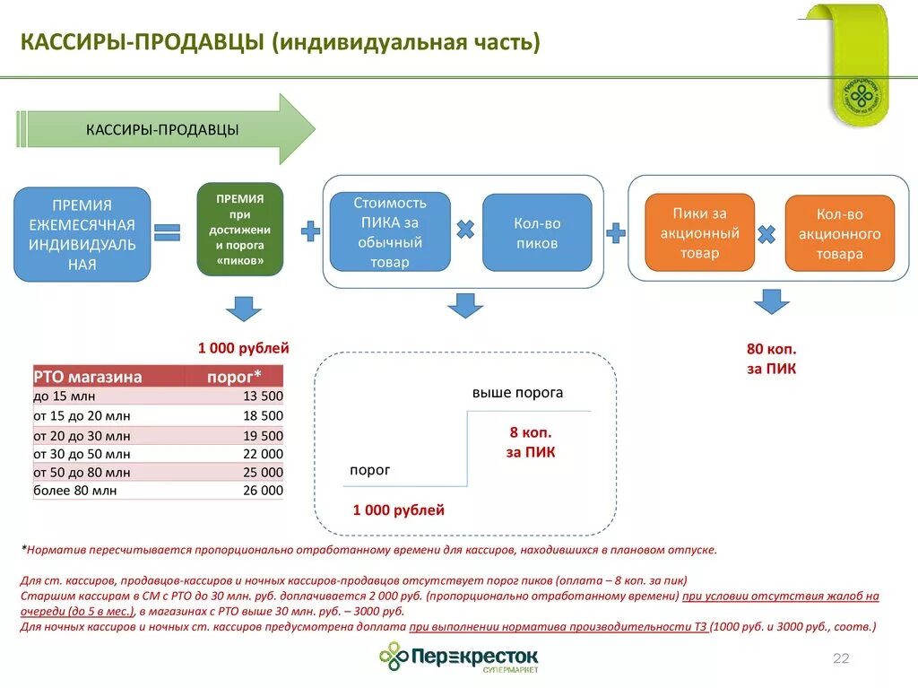 Нормативы в пятерочке. Мотивация для продавца розничного магазина. Система мотивации продавцов. Мотивационная схема для продавцов магазина. План продаж для продавцов консультантов.