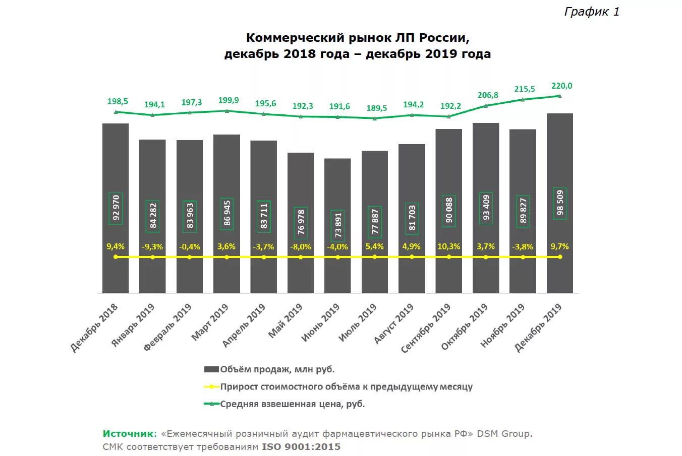 Анализ рынка россии 2019. Объём российского фармацевтического рынка. Динамика фармацевтического рынка. Состояние фармацевтического рынка России. Рынок продаж.