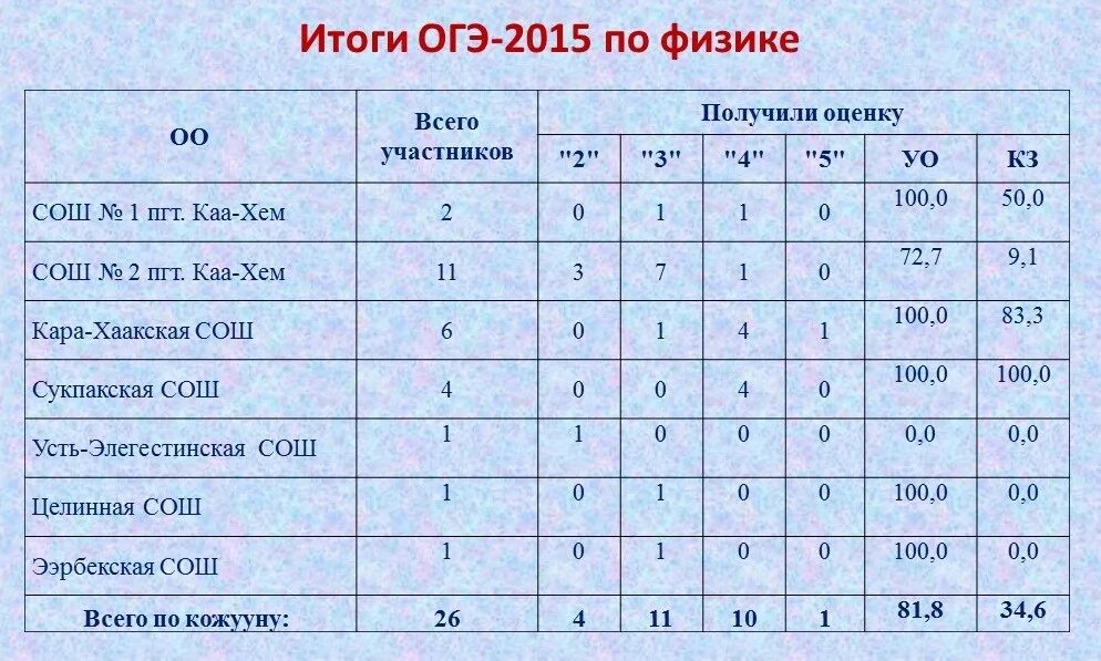 Результаты огэ через сколько дней после экзамена. Результаты огэ. итоги огэ. итоги экзаменов огэ. результаты основного государственного экзамена.