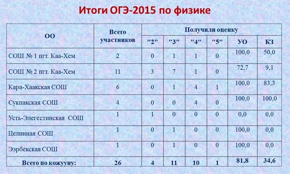 Результатов огэ по паспортам по кемеровской. Результаты ОГЭ. Итоги ОГЭ. Итоги экзаменов ОГЭ. Результаты основного государственного экзамена.