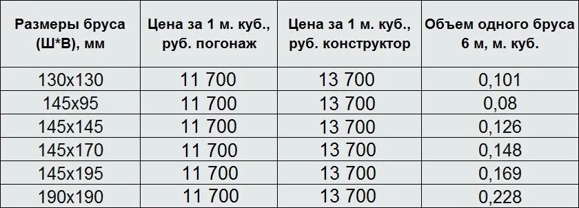 Сколько кубов бруса 100 на 150 в 1 Кубе. Брус 100 на 150 6 метров сколько штук в Кубе. Сколько в 1 Кубе бруса 150х150 5 метров штук. Куб бруса 100на 150 4м.