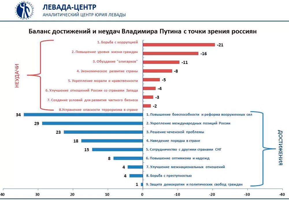 Уровень жизни при Путине. Экономические успехи Путина. Достижения при Путине. Достижения России при Путине.