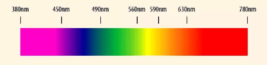 Длина волны цвета. 670 НМ спектра. Цветовая шкала длины волны. 590 НМ спектра. Таблица частоты света