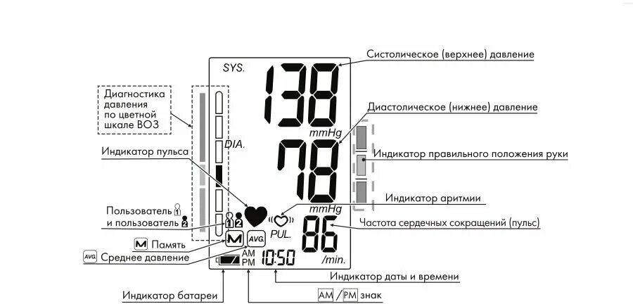 Что обозначает сердечко на тонометре