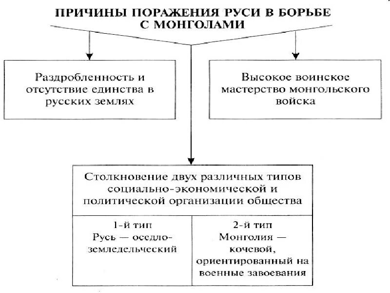 Почему монголо татарское. Причины завоевания Руси монголо татарами. Причины поражения Руси в борьбе с монголами таблица. Предпосылки монгольского нашествия на Русь. Причины нашествия монголо-татар на Русь.