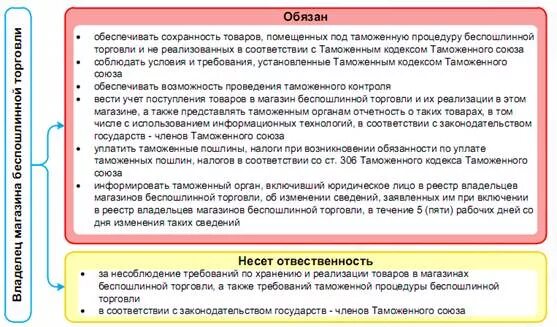 Реестр владельцев магазинов беспошлинной торговли. Владелец магазина беспошлинной торговли. Свидетельство владельца магазина беспошлинной торговли. Беспошлинная торговля схема. Беспошлинная торговля импортные квоты максимальное использование