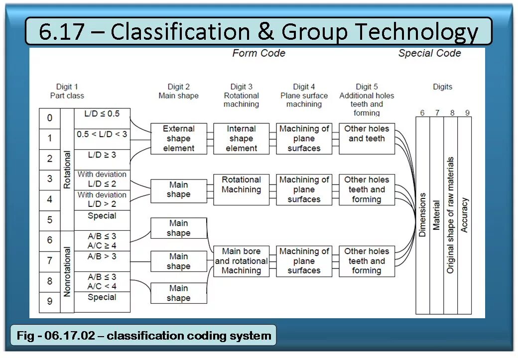 Classification system