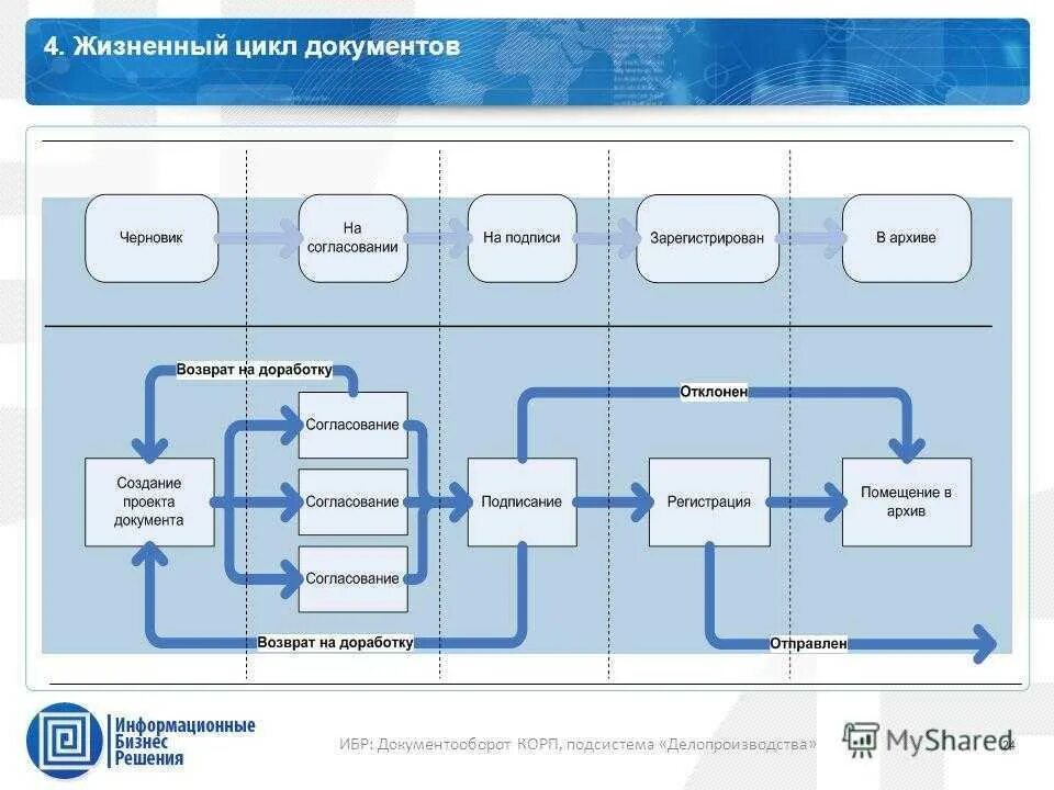 Разработка полного цикла. Документооборот схема процесса. Система автоматизации документооборота схема. Бизнес процесс документооборота. Схема согласования документов.