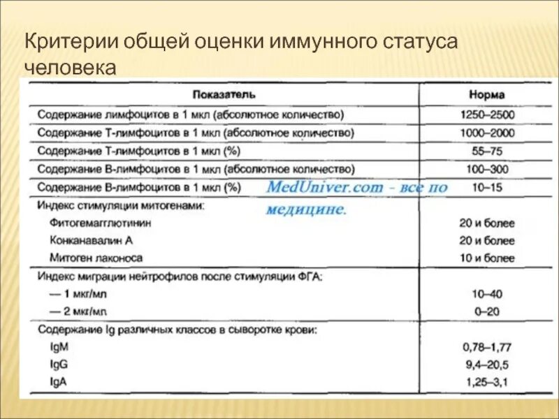 Иммунный статус норма у здорового человека. Лабораторные показатели характеризующие иммунный статус. Показатели крови иммунный статус норма. Критерии общей оценки иммунного статуса.