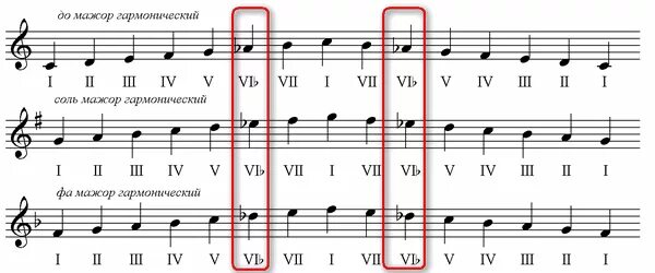 Ре бемоль мажор гармонический. Гамма соль мажор мелодический. Гамма соль мажор натуральный гармонический. Гамма фа мажор гармонический.