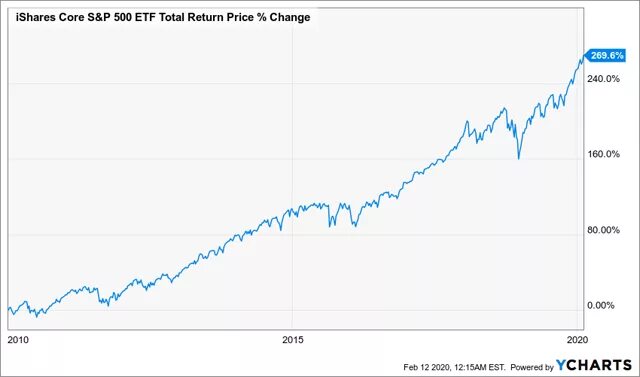 ETF ISHARES Core sp500. Фонды sp500. ISHARES S and p500 growth ETF. БПИФ на s p500. Фонды s p