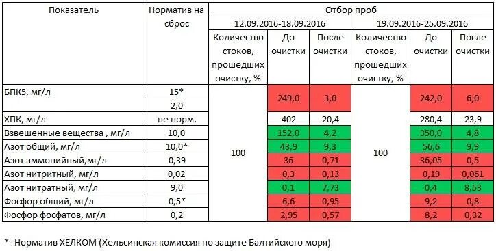 Нормы сброса воды