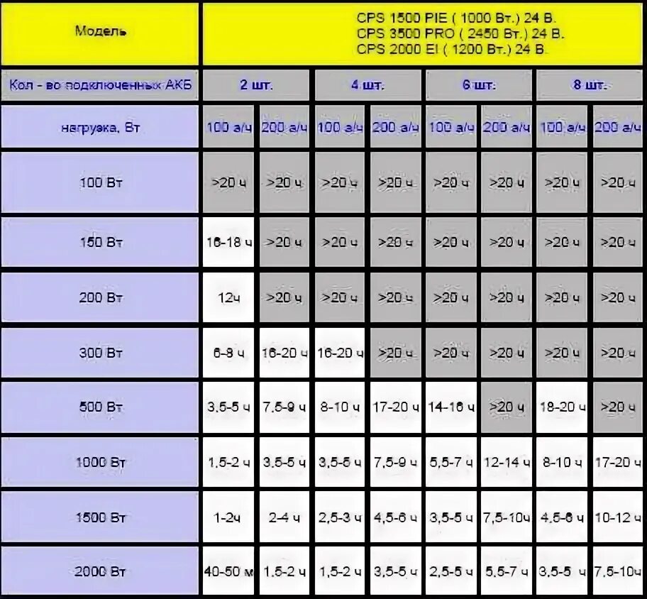 Расчет АКБ для ИБП 220. Как рассчитать время работы ИБП от аккумулятора по мощности. Таблица подбора аккумулятора для ИБП. Как рассчитать мощность АКБ для ИБП.