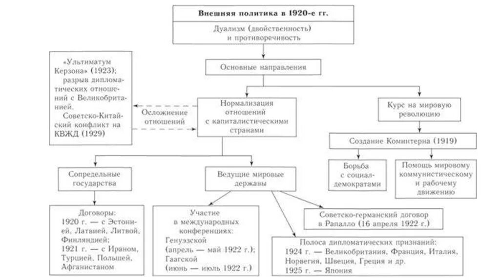 Различия социальной структуры 1920 и 1930. Международное положение и внешняя политика СССР В 1920-Е гг. Схема внешней политики СССР В 30е годы. Схема внешней политики СССР В 20 годы. Внешняя политика СССР 20-Е гг. схема.