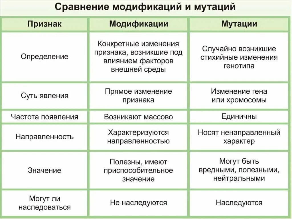 Норма реакции мутации. Сравнение модификационной и мутационной изменчивости таблица. признаки мутационная изменчивость модификационная таблица. сравните модификации и мутации таблица. характер изменения мутационной изменчивости.