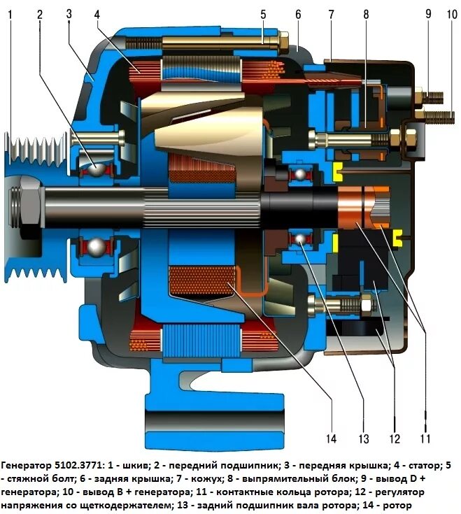 Генератор автомобиля ВАЗ 2170 Приора. Генератор 5102.3771. Генератор Приора 2170 конструкция. ВАЗ 2114 Генератор диаметр вала ротора. Работа автогенератора