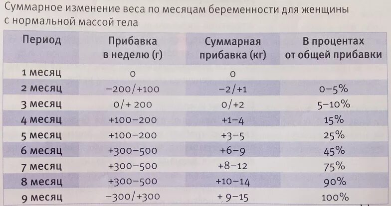 Сколько норма набора. Прибавка по месяцам беременности. Вес при беременности. Норма прибавки веса в 1 триместре.