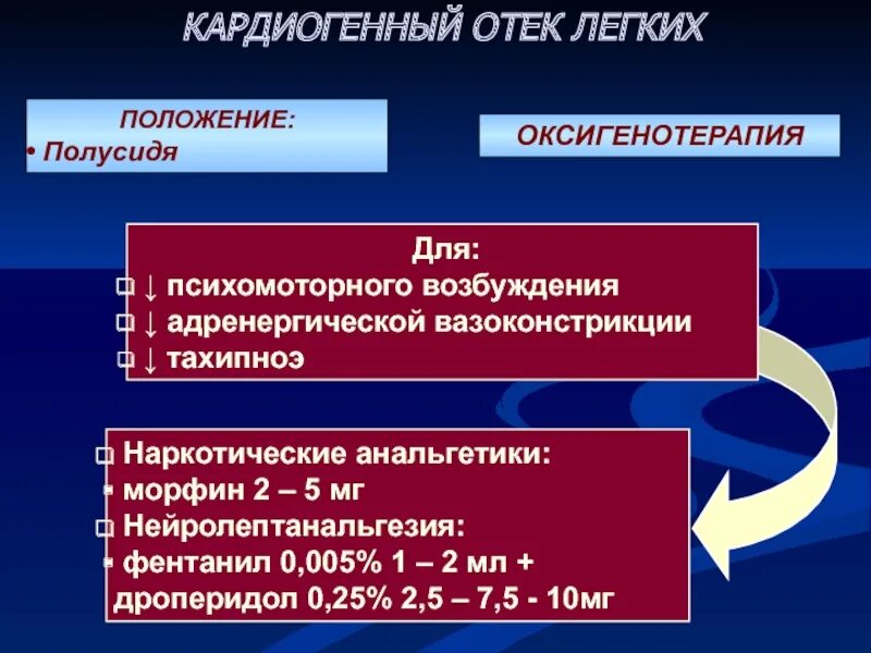 Отек легких температура. Кардиогенный отек легких. Кардиогенный отёк легких. Карлиогенный отек лёгких. Кардиогенный отек легкого.