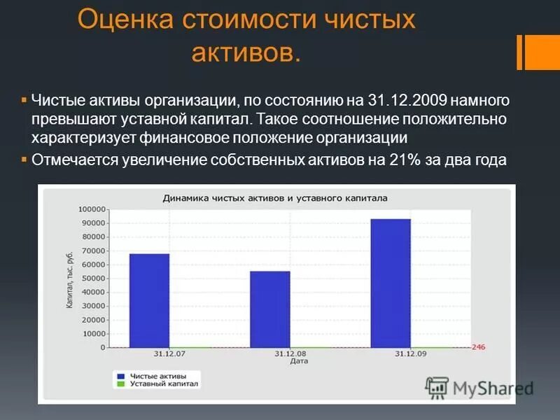 Динамика чистых активов и уставного капитала. Оценка стоимости чистых активов. Увеличение собственных активов