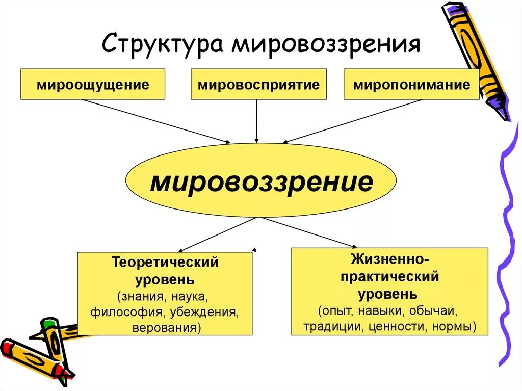 Анализ слова мировоззрение. Раскройте структуру мировоззрения. Элементы структуры мировоззрения. Структурные элементы мировоззрения. Схема раскрывающая структуру мировоззрения.