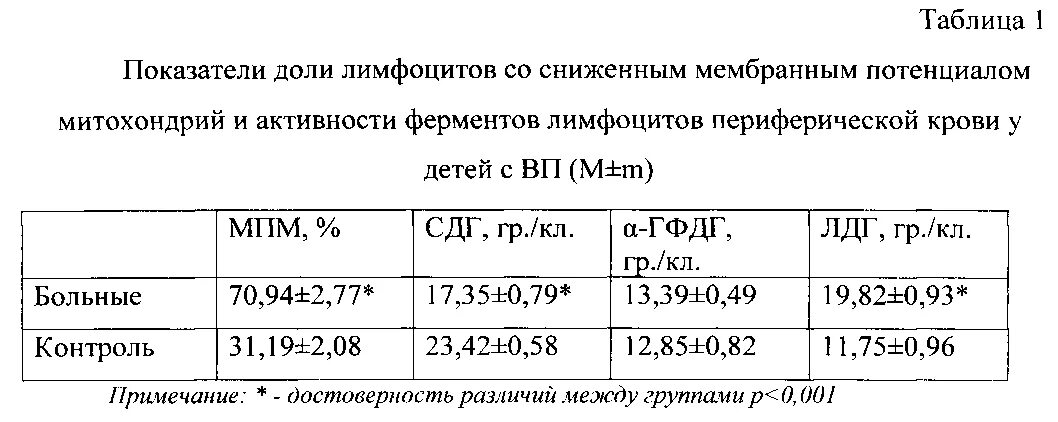 Лдг понижен. Показатели ЛДГ В крови. Норма ЛДГ В крови у детей. ЛДГ норма у женщин по возрасту таблица. Повышение ЛДГ В крови причины.