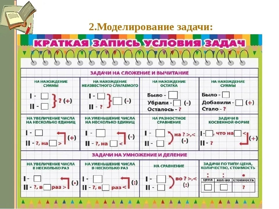 Краткая запись условия задач. Краткая запись задачи на умножение. Виды задач в начальной школе по математике. Типы задач в начальной школе. Подскажи подсказки