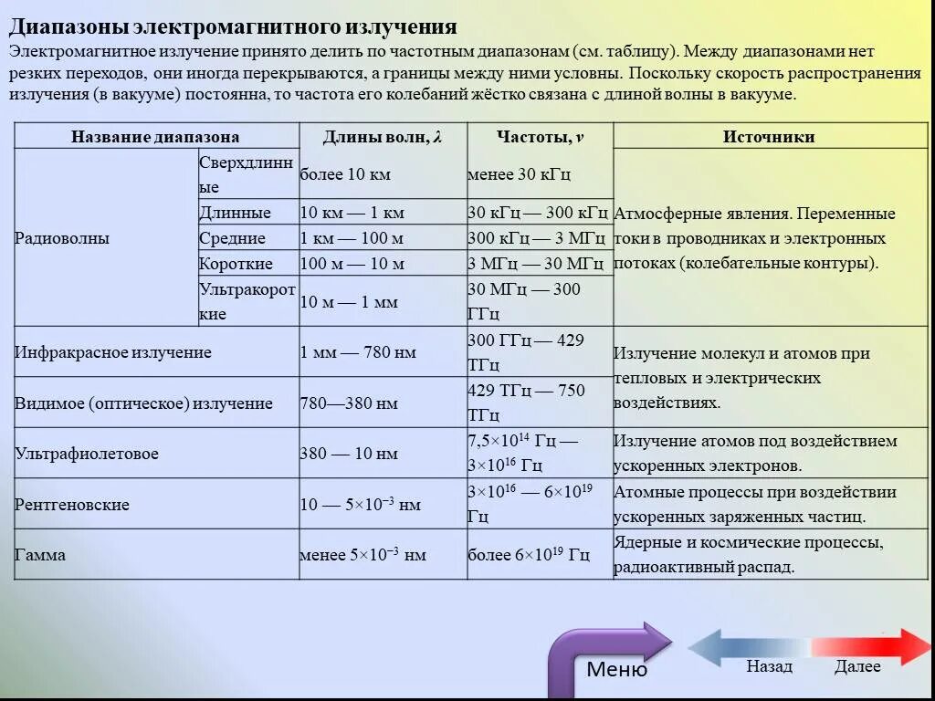 Область электромагнитного излучения. Диапазон частот электромагнитного излучения таблица. Диапазоны электромагнитных волн таблица. Диапазоны электромагнитного излучения таблица. Таблица диапозонрв элеткро магнитных излучениц.