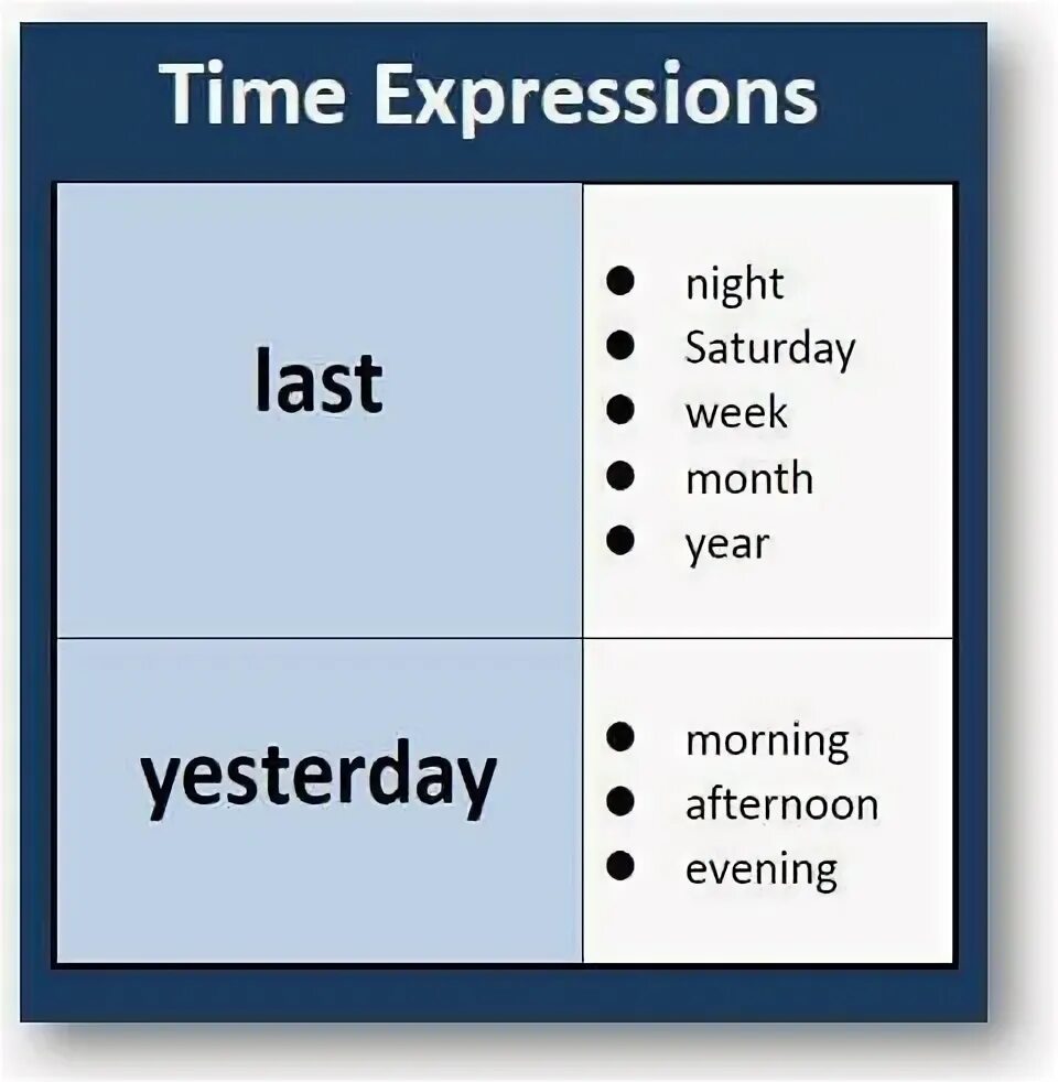 Past simple time expressions. Past simple Tense маркеры. Паст Симпл тайм Экспрешн. Time expressions of past simple Tense. Simple expression