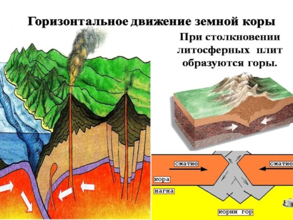 Движение земной коры 2 5 класс география. Движение земной коры. Движения земной коры землетрясения. Вертикальные движения земной коры. Схема движения земной коры.