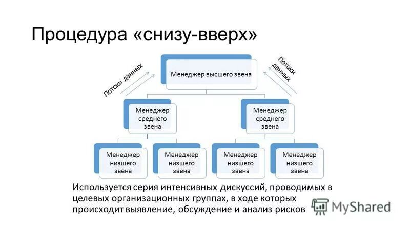 Предложить снизу. Оценка снизу вверх. Анализ рынка снизу вверх. Метод оценки снизу вверх. Доклад снизу вверх.