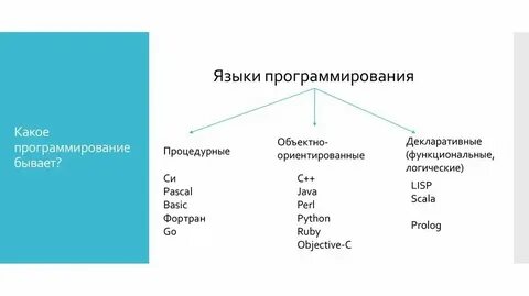 Сферы использования языка c