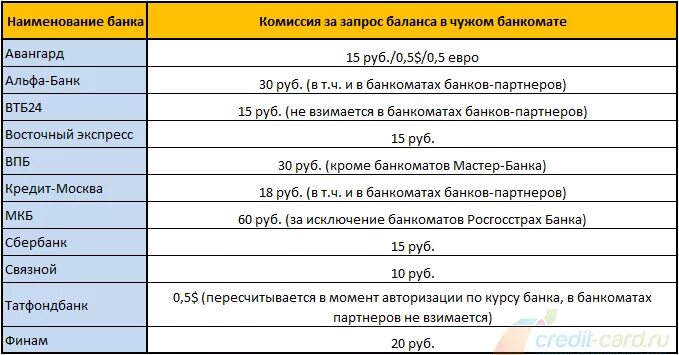 Комиссия за снятие наличных втб в сбербанке. Комиссия за запрос баланса. Комиссия в банкомате. Запрос баланса Сбербанк Банкомат. Как Запросить баланс в банкомате.