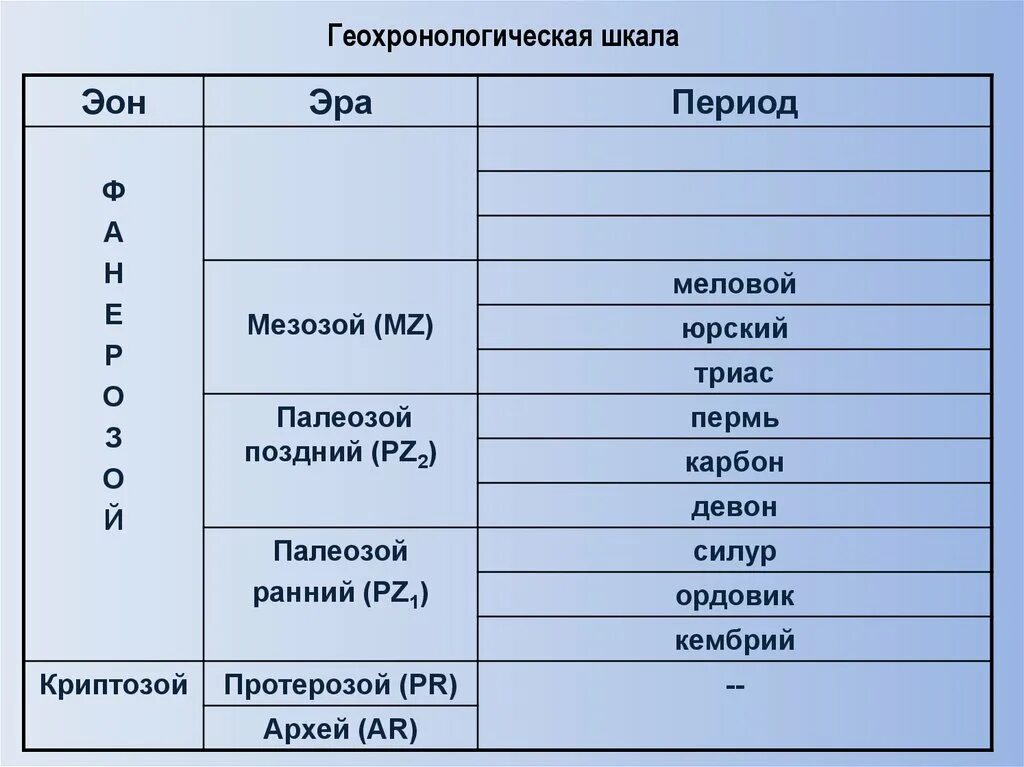 Периоды развития земли в хронологическом порядке. Геохронологическая таблица эволюция растений. Эон эра период таблица. Геохронологическая шкала. Геологическая стратиграфическая шкала.