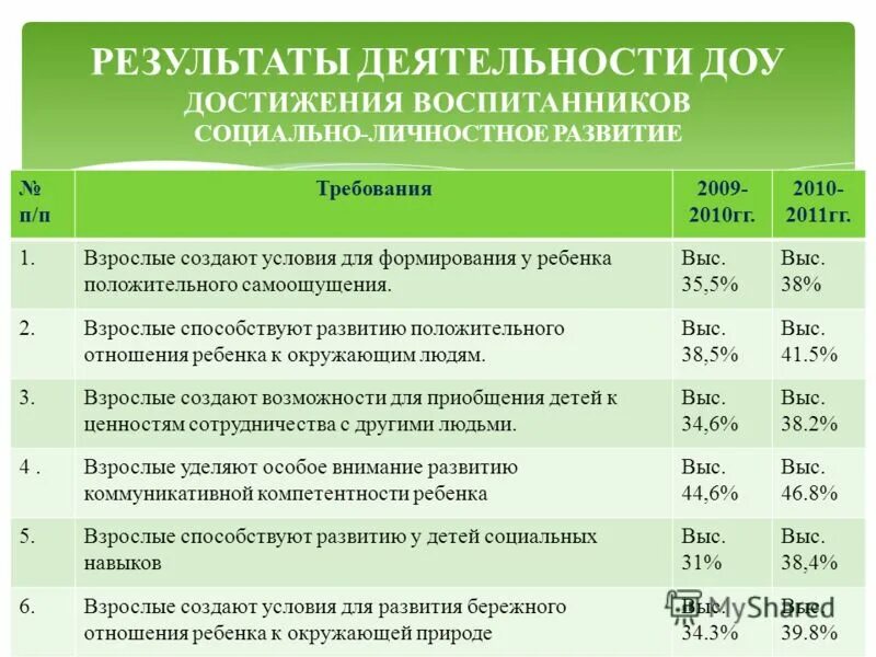 Достижение результата. Добиться высоких результатов. Достигнутые результаты в работе. Основные профессиональные достижения. Достижения в работе примеры.