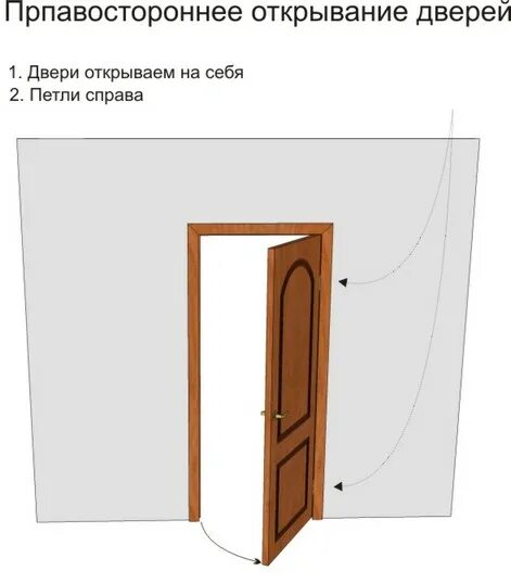 Оставить у двери это как. Открывание дверей. правое и левое открывание дверей. левостороннее открывание двери. правое открывание двери.