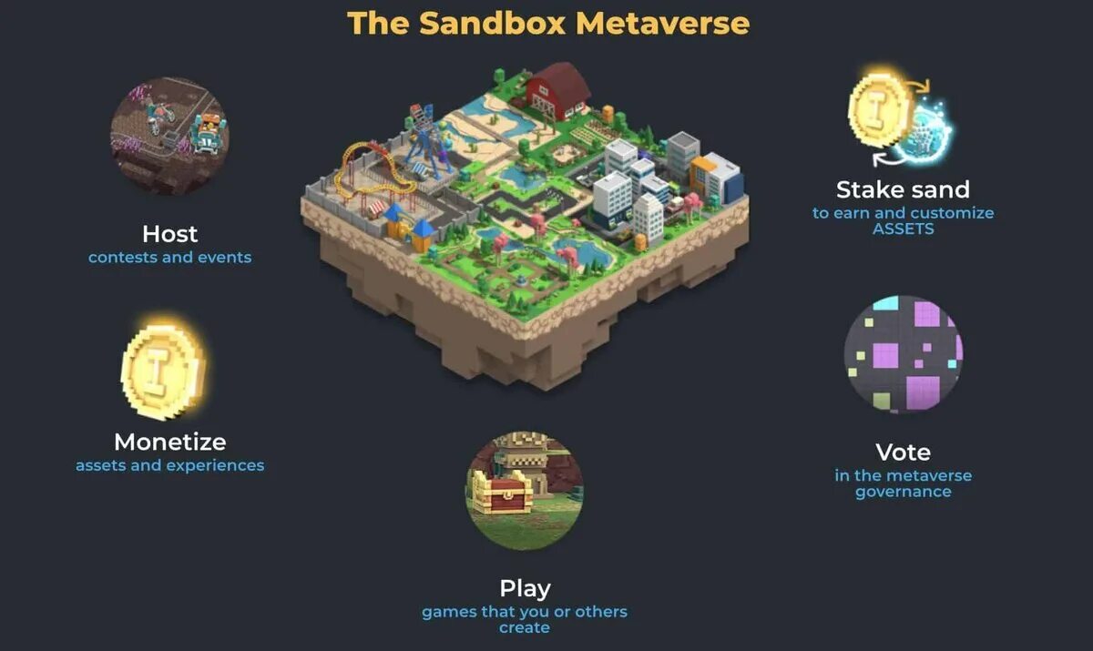 Sandbox maps. Sandbox игра nft. метавселенная сандбокс. метавселенная игра. метавселенная sand.