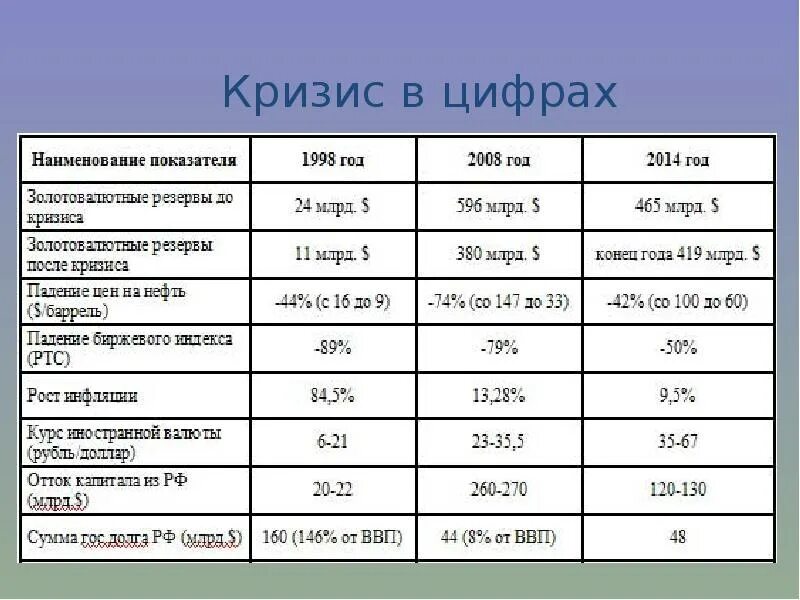 Таблица финансовых кризисов. Кризис в России 2014 года таблицы. Кризис 2008 таблица. Экономические кризисы в Росси таблиц. Показатели кризиса в экономике