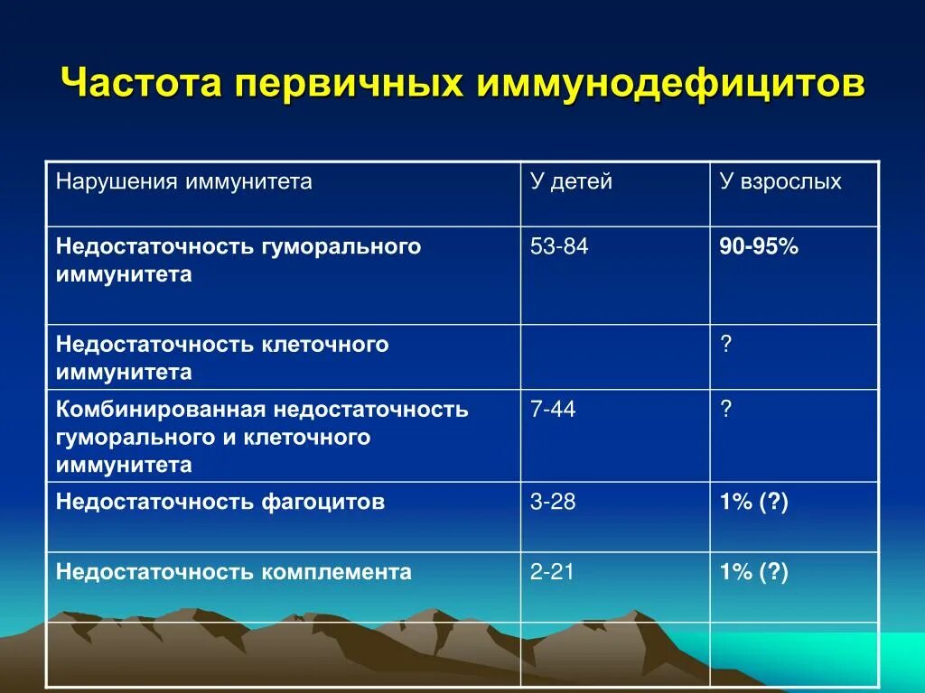 Иммунодефицит таблицу