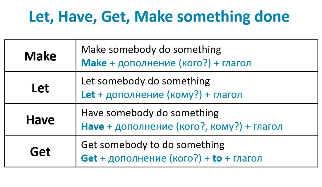 Make get have правило. Have to в английском языке. Глагол Let в английском. Do have make правило.