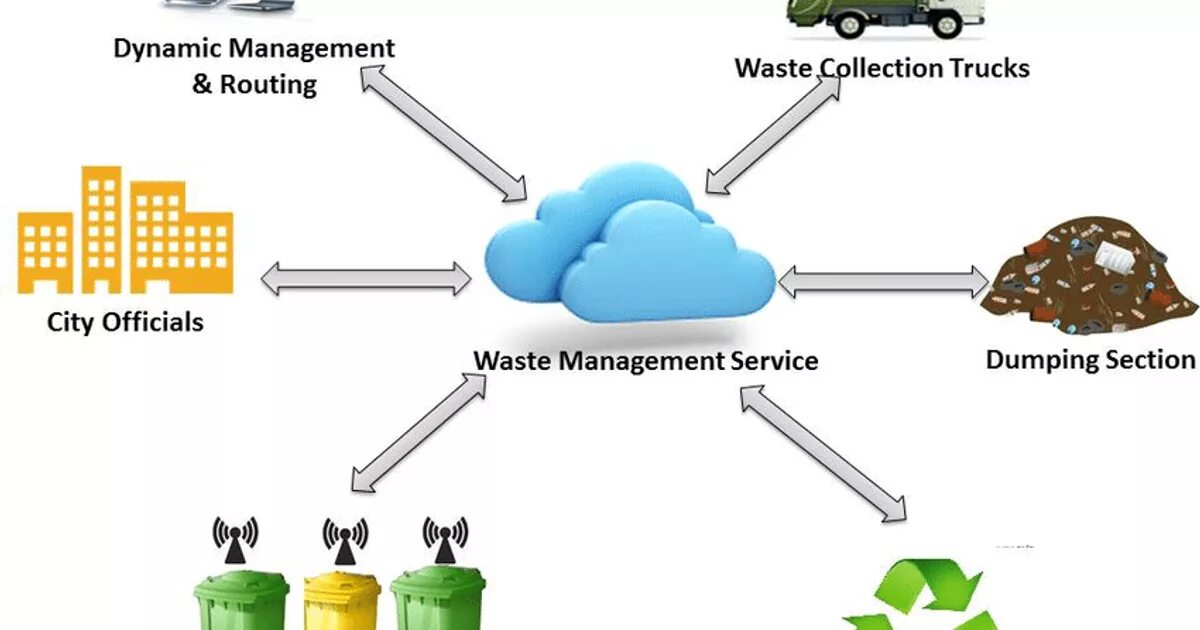 Waste meaning. Types of waste. Waste meaning. Waste meaning. E waste карточки.