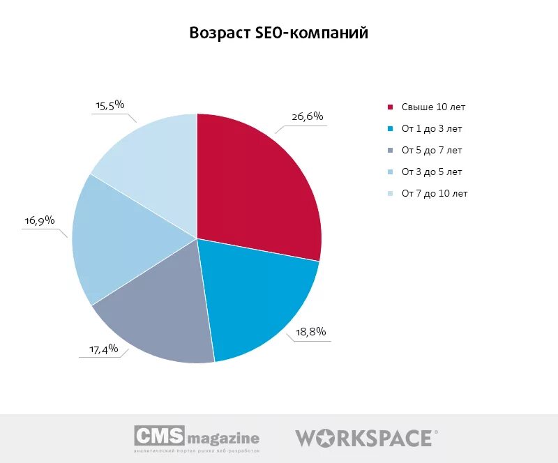 Компании сео seojazz. SEO статистика. SEO статистика сайта. Средний Возраст сео. Хорошая статистика по сео.