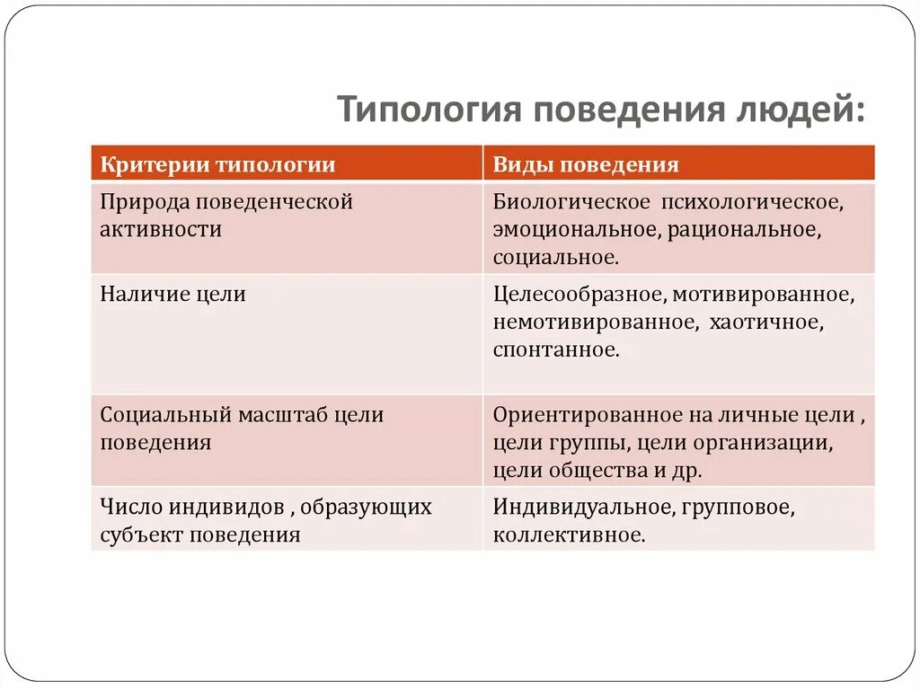 Типология поведения. Виды поведения человека. Критерии поведения человека. Виды поведения человека психология. Характеристика поведения в психологии