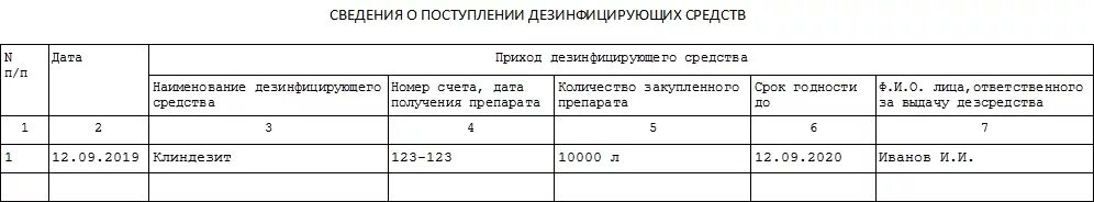 Заполнение журнала дезинфекции. Журнал проверок санитарного состояния помещений. Журнал дезинфицирующих средств образец заполнения. Заполнение журнала дезинфекции. Журнал проведения санитарной обработки помещений.