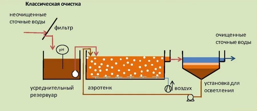 Биохимический метод очистки сточных вод схема. Биологический метод очистки сточных вод схема. Анаэробная очистка сточных вод схема. Аэробная очистка сточных вод схема. Аэробный метод