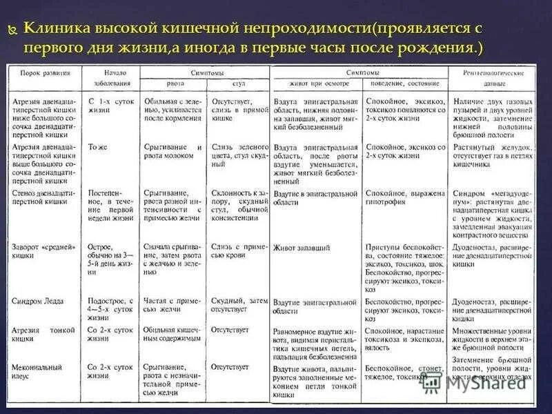 Слабительное при непроходимости. Ранние симптомы высокой кишечной непроходимости. Острая кишечная непроходимость клиника. Дифференциальная таблица кишечной непроходимости. Питание при острой кишечной непроходимости.