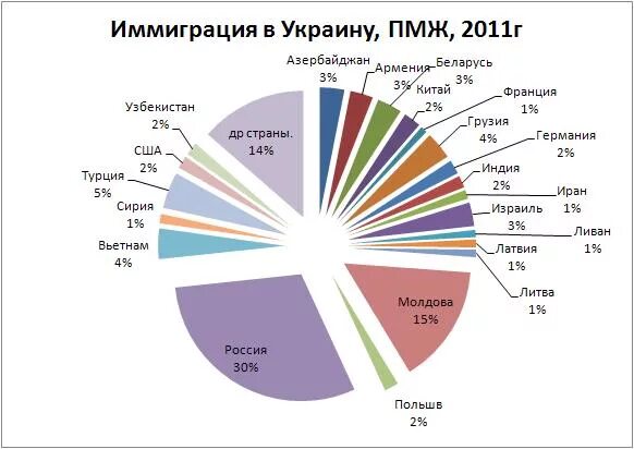 Как переехать в украину. Иммиграция в Украину. Мигранты в Украине статистика. Миграция Украина статистика. Иммиграция в Россию по странам.