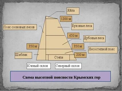 Высотная поясность крыма